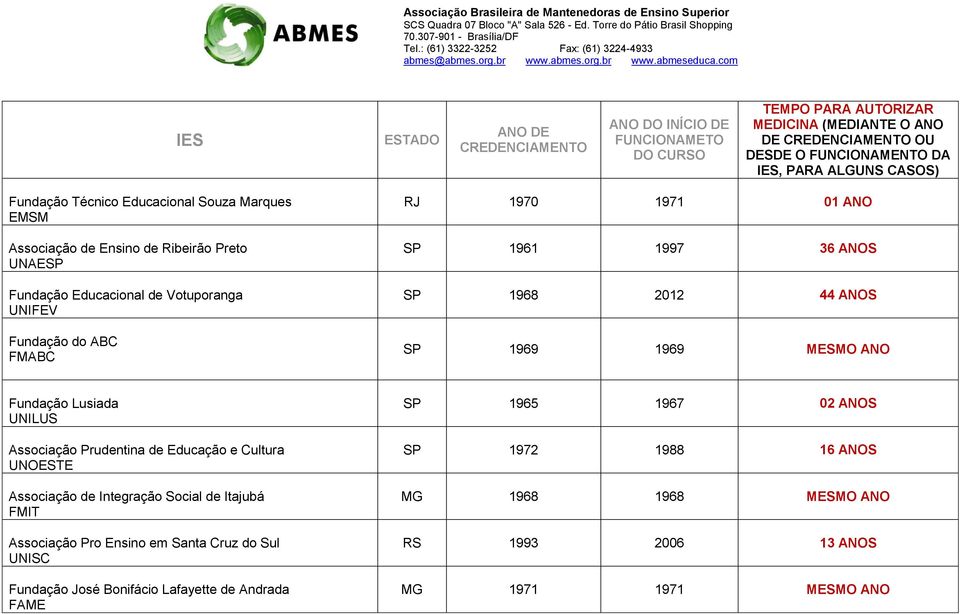 Prudentina de Educação e Cultura UNOESTE Associação de Integração Social de Itajubá FMIT Associação Pro Ensino em Santa Cruz do Sul UNISC