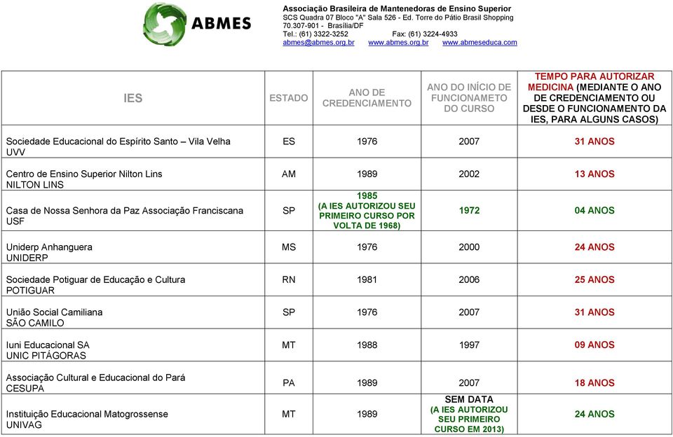 Educacional do Pará CESUPA Instituição Educacional Matogrossense UNIVAG ES 1976 2007 31 ANOS AM 1989 2002 13 ANOS SP 1985 (A AUTORIZOU SEU VOLTA DE 1968) 1972 04 ANOS