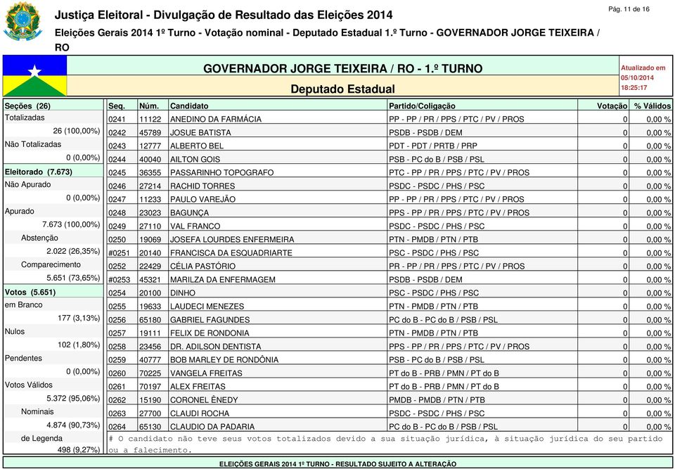 PDT - PDT / PRTB / PRP 0 0,00 % 0 (0,00%) 0244 40040 AILTON GOIS PSB - PC do B / PSB / PSL 0 0,00 % Eleitorado (7.