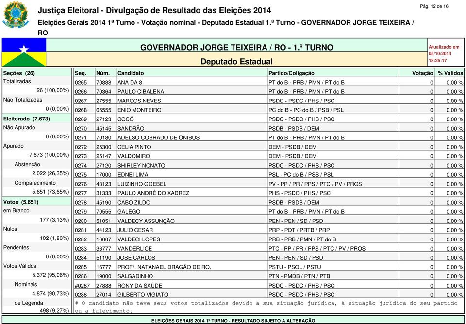 PSDC - PSDC / PHS / PSC 0 0,00 % 0 (0,00%) 0268 65555 ENIO MONTEI PC do B - PC do B / PSB / PSL 0 0,00 % Eleitorado (7.