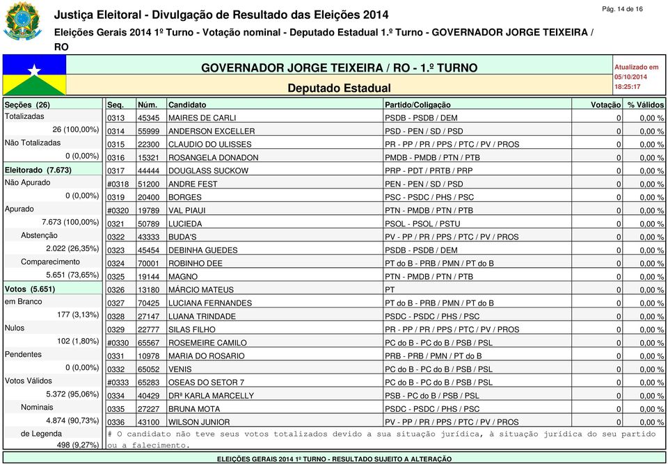 / PR / PPS / PTC / PV / PS 0 0,00 % 0 (0,00%) 0316 15321 SANGELA DONADON PMDB - PMDB / PTN / PTB 0 0,00 % Eleitorado (7.