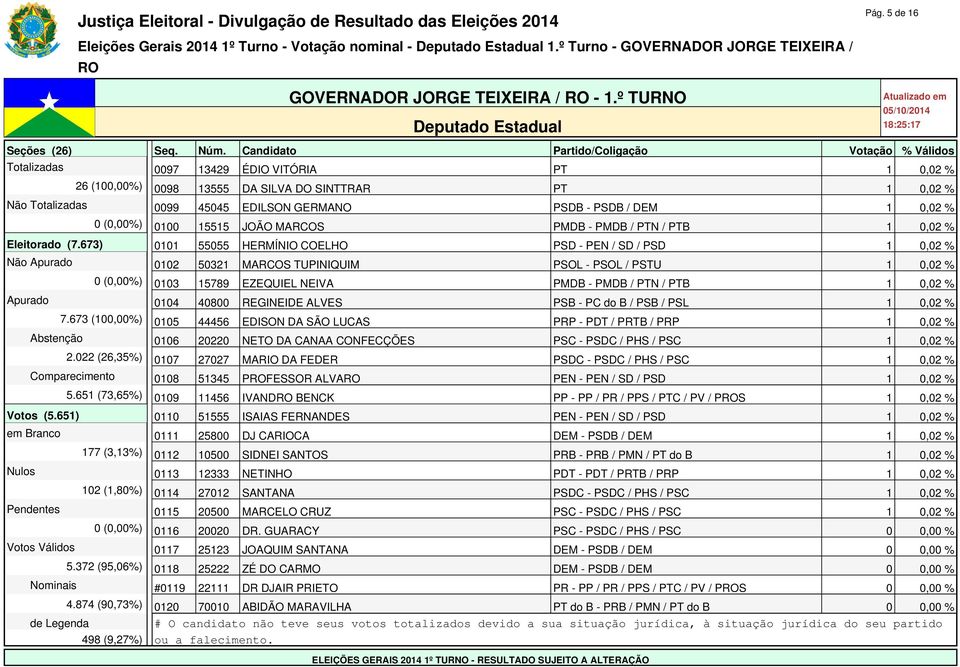 15515 JOÃO MARCOS PMDB - PMDB / PTN / PTB 1 0,02 % Eleitorado (7.