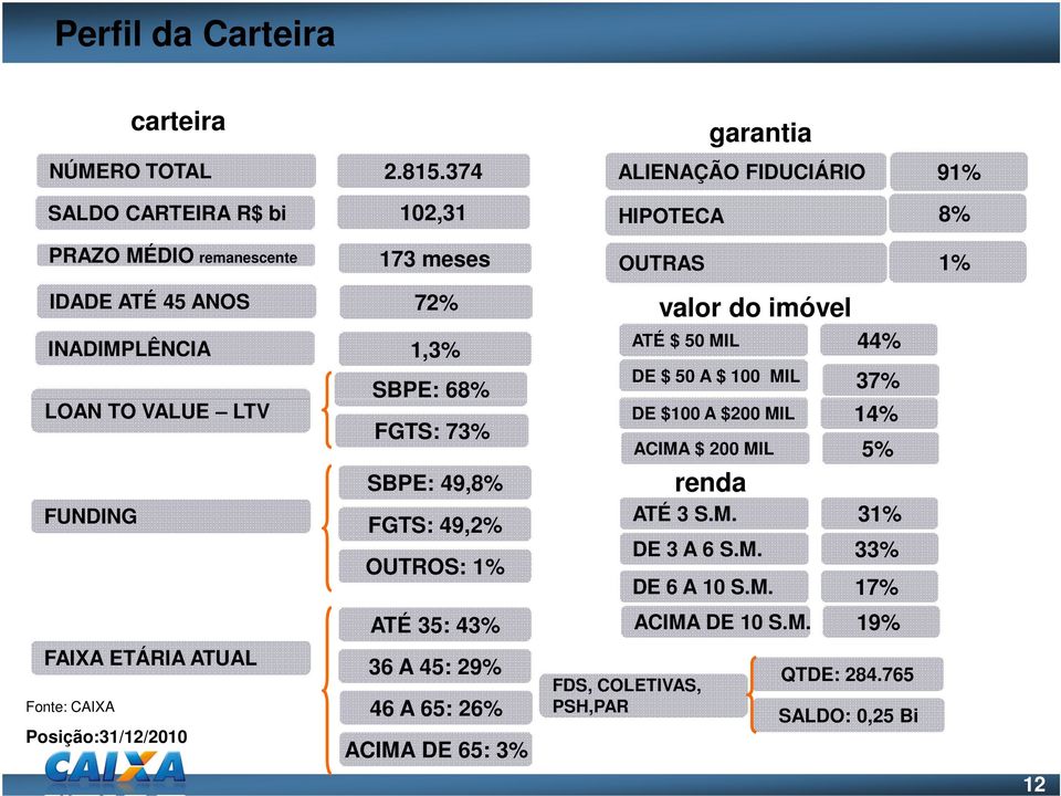 LOAN TO VALUE LTV FGTS: 73% SBPE: 49,8% FUNDING FGTS: 49,2% OUTROS: 1% ATÉ 35: 43% FAIXA ETÁRIA ATUAL 36 A 45: 29% Fonte: CAIXA Posição:31/12/2010 46 A 65: