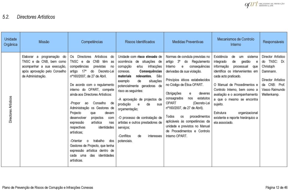 De acordo com o regulamento interno do OPART, compete ainda aos Directores Artísticos: -Propor ao Conselho de Administração os Gestores de Projecto que devam desenvolver projectos com expressão