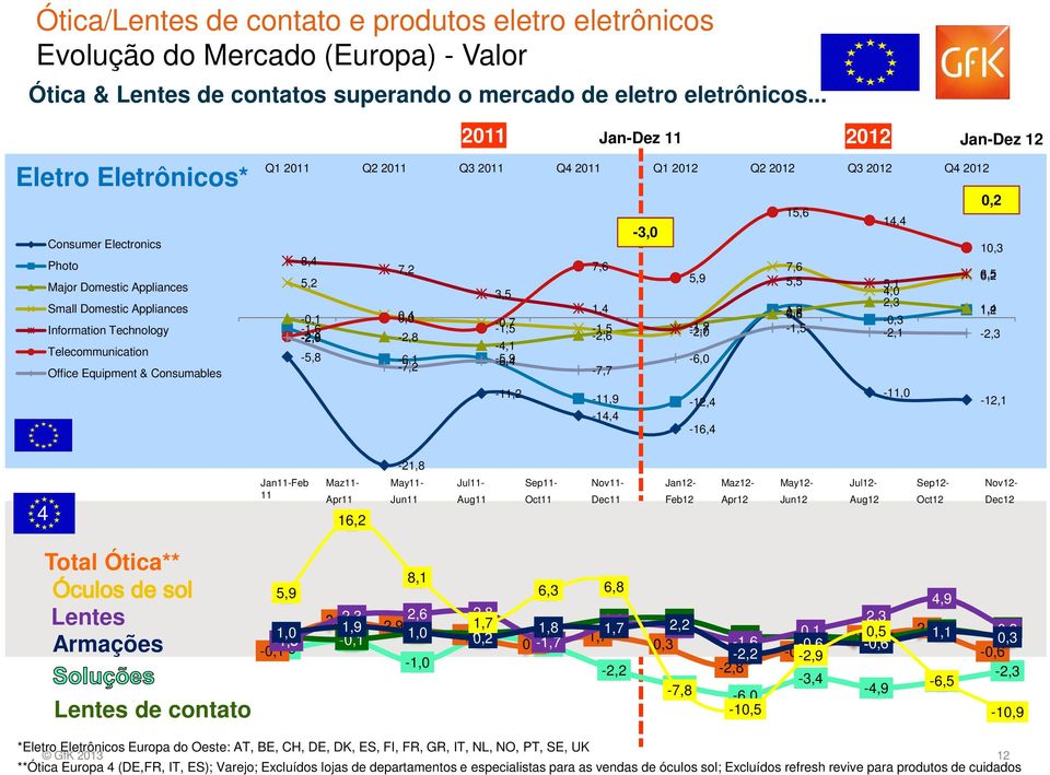 2011 Jan-Dez 11 Jan-Dez 12 Q1 2011 Q2 2011 Q3 2011 Q4 2011 Q1 Q2 Q3 Q4 0,2 15,6-3,0 14,4 10,3 8,4 7,2 7,6 7,6 5,2 5,9 6,2 6,5 5,5 5,1 3,5 4,0 2,3 1,4 0,8 1,2 1,2-0,1 0,6 1,4 0,4