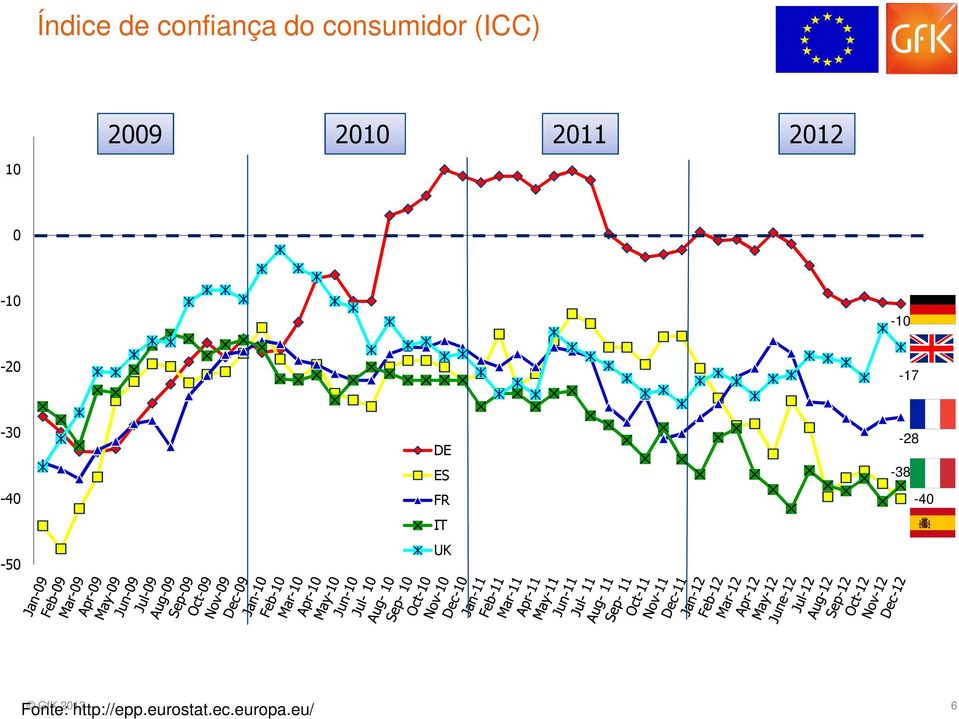 -40-50 DE ES FR IT UK -28-38 -40 GfK