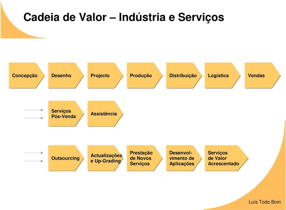 Assistência Outsourcing Actualizações e Up-Grading Prestação de