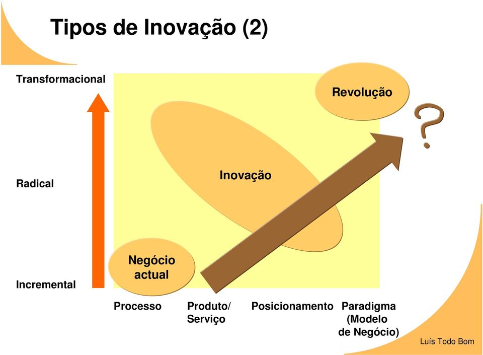 Negócio actual Processo Produto/ Serviço