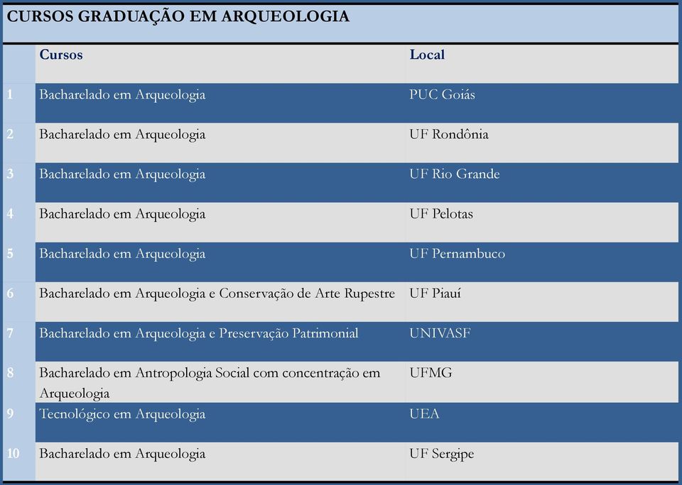 Bacharelado em Arqueologia e Conservação de Arte Rupestre UF Piauí 7 Bacharelado em Arqueologia e Preservação Patrimonial UNIVASF 8