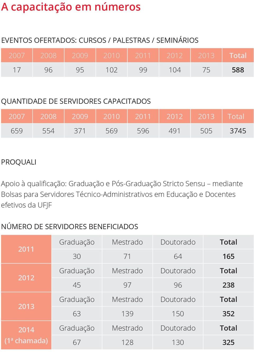 Bolsas para Servidores Técnico-Administrativos em Educação e Docentes efetivos da UFJF NÚMERO DE SERVIDORES BENEFICIADOS 2011 2012 2013 2014 (1ª chamada) Graduação