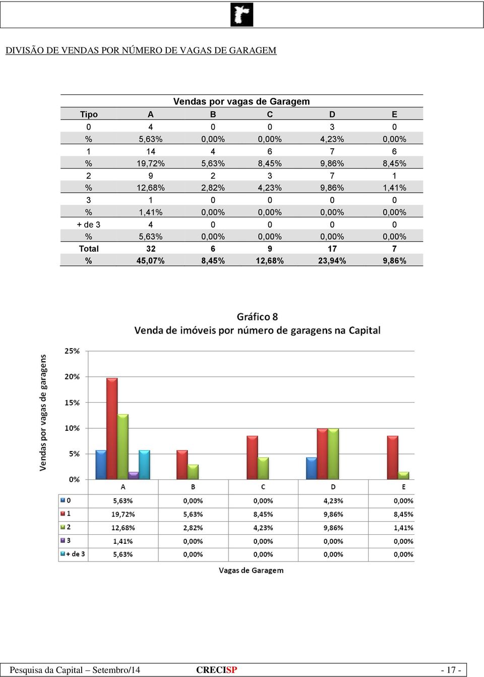 4,23% 9,86% 1,41% 3 1 0 0 0 0 % 1,41% 0,00% 0,00% 0,00% 0,00% + de 3 4 0 0 0 0 % 5,63% 0,00% 0,00% 0,00%