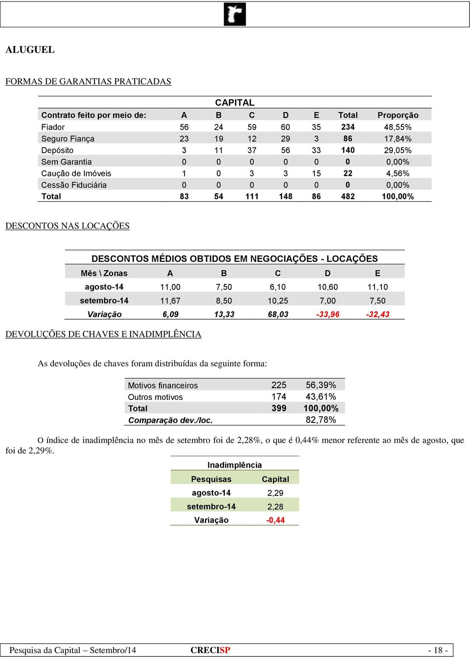 NEGOCIAÇÕES - LOCAÇÕES Mês \ Zonas A B C D E agosto-14 11,00 7,50 6,10 10,60 11,10 setembro-14 11,67 8,50 10,25 7,00 7,50 Variação 6,09 13,33 68,03-33,96-32,43 DEVOLUÇÕES DE CHAVES E INADIMPLÊNCIA As