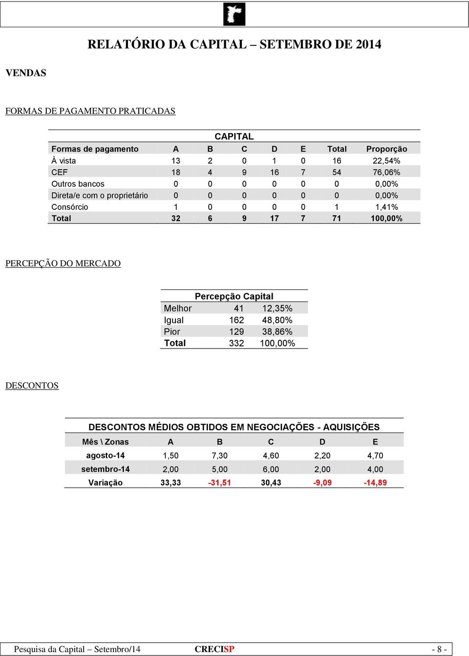 MERCADO Percepção Capital Melhor 41 12,35% Igual 162 48,80% Pior 129 38,86% Total 332 100,00% DESCONTOS DESCONTOS MÉDIOS OBTIDOS EM NEGOCIAÇÕES - AQUISIÇÕES Mês \