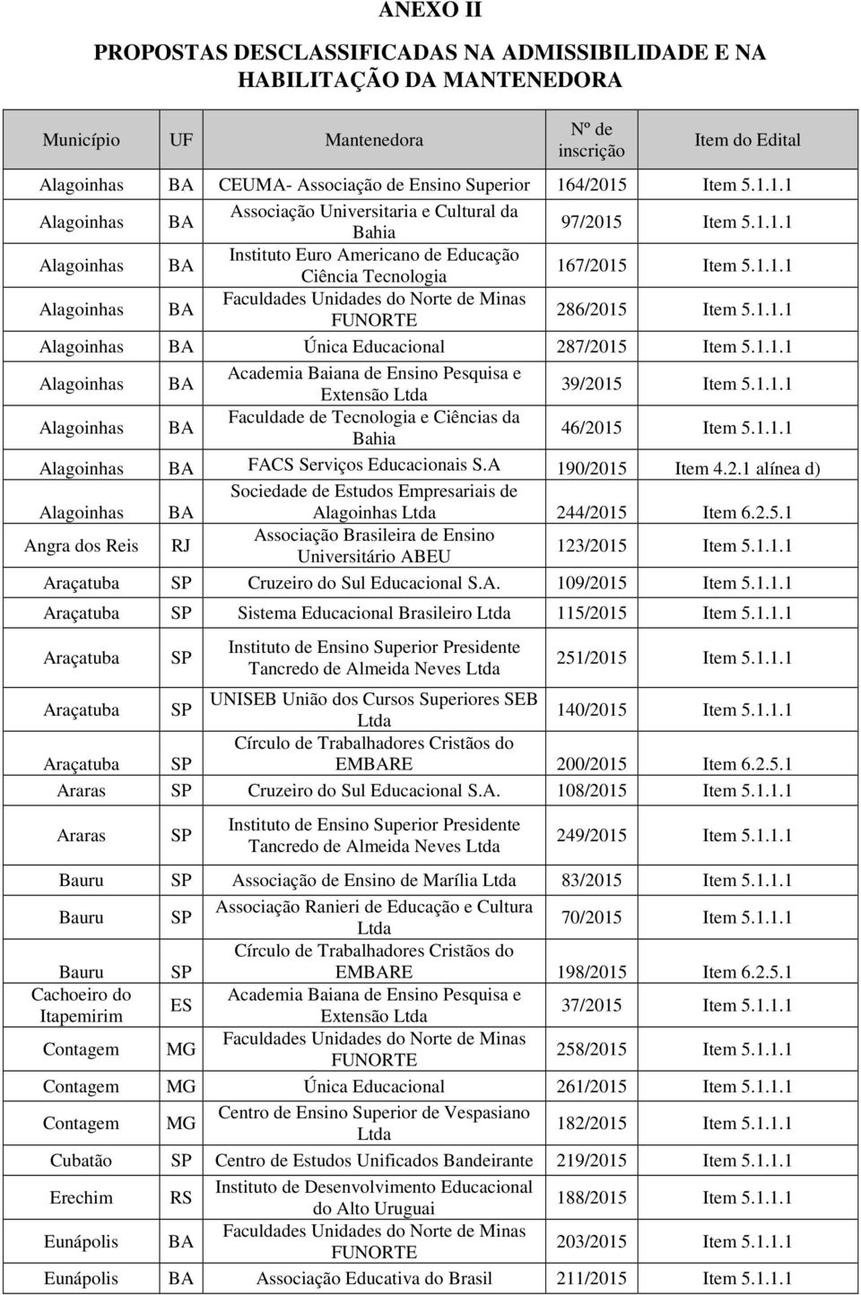 1.1.1 Alagoinhas Única Educacional 287/2015 Item 5.1.1.1 Alagoinhas Academia Baiana de Ensino Pesquisa e Extensão 39/2015 Item 5.1.1.1 Alagoinhas Faculdade de Tecnologia e Ciências da Bahia 46/2015 Item 5.