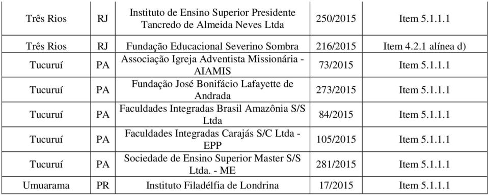 1.1.1 Tucuruí PA Faculdades Integradas Brasil Amazônia S/S 84/2015 Item 5.1.1.1 Tucuruí PA Faculdades Integradas Carajás S/C - EPP 105/2015 Item 5.1.1.1 Tucuruí PA Sociedade de Ensino Superior Master S/S.