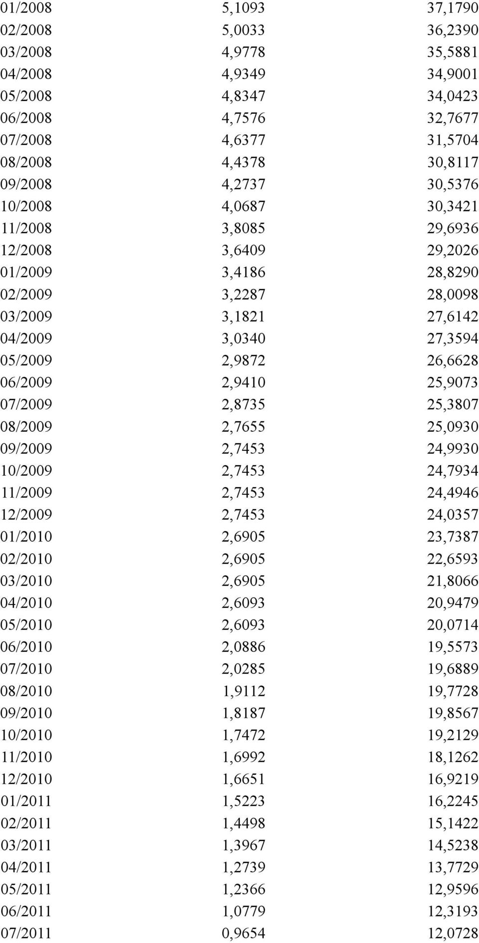 2,9410 25,9073 07/2009 2,8735 25,3807 08/2009 2,7655 25,0930 09/2009 2,7453 24,9930 10/2009 2,7453 24,7934 11/2009 2,7453 24,4946 12/2009 2,7453 24,0357 01/2010 2,6905 23,7387 02/2010 2,6905 22,6593