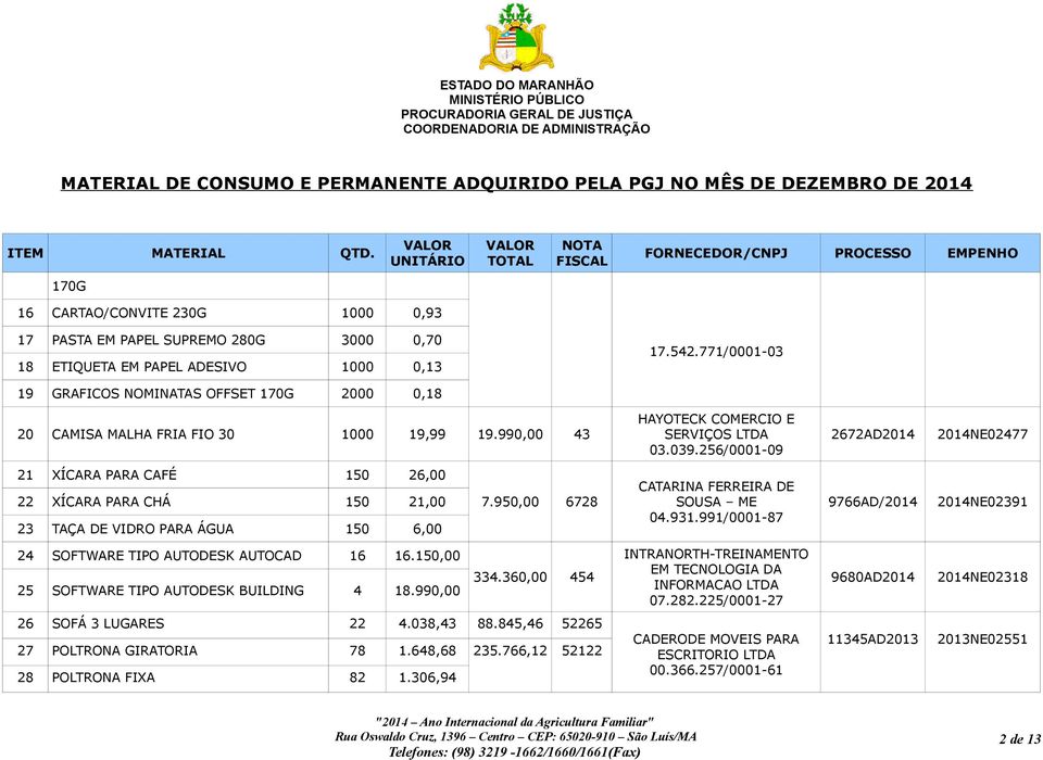 256/0001-09 2672AD2014 2014NE02477 21 XÍCARA PARA CAFÉ 150 26,00 22 XÍCARA PARA CHÁ 150 21,00 23 TAÇA DE VIDRO PARA ÁGUA 150 6,00 7.950,00 6728 CATARINA FERREIRA DE SOUSA ME 04.931.