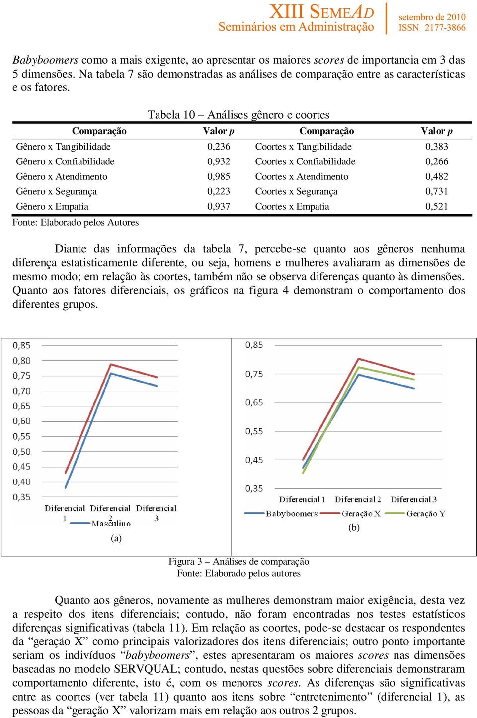 Gênero x Atendimento 0,985 Coortes x Atendimento 0,482 Gênero x Segurança 0,223 Coortes x Segurança 0,731 Gênero x Empatia 0,937 Coortes x Empatia 0,521 Fonte: Elaborado pelos Autores Diante das