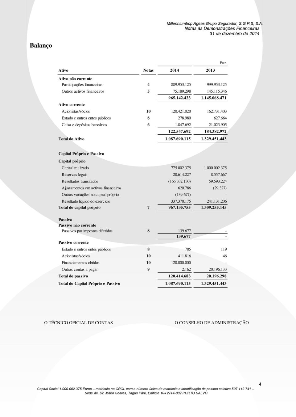 115 1.329.451.443 Capital Próprio e Passivo Capital próprio Capital realizado 775.002.375 1.000.002.375 Reservas legais 20.614.227 8.557.667 Resultados transitados (166.332.130) 59.593.