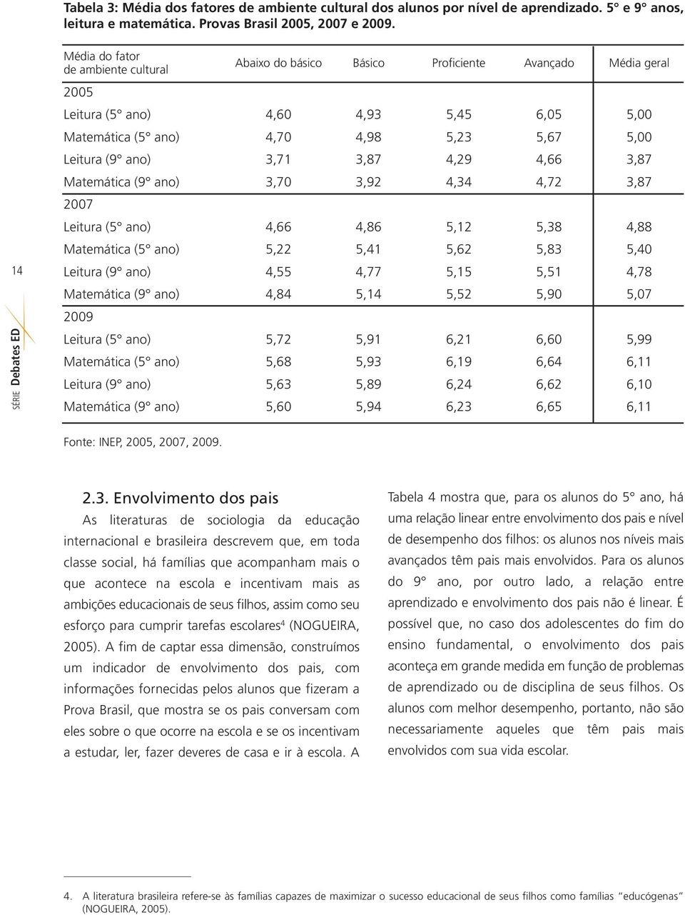 ano) 3,71 3,87 4,29 4,66 3,87 Matemática (9 ano) 3,70 3,92 4,34 4,72 3,87 2007 Leitura (5 ano) 4,66 4,86 5,12 5,38 4,88 Matemática (5 ano) 5,22 5,41 5,62 5,83 5,40 Leitura (9 ano) 4,55 4,77 5,15 5,51