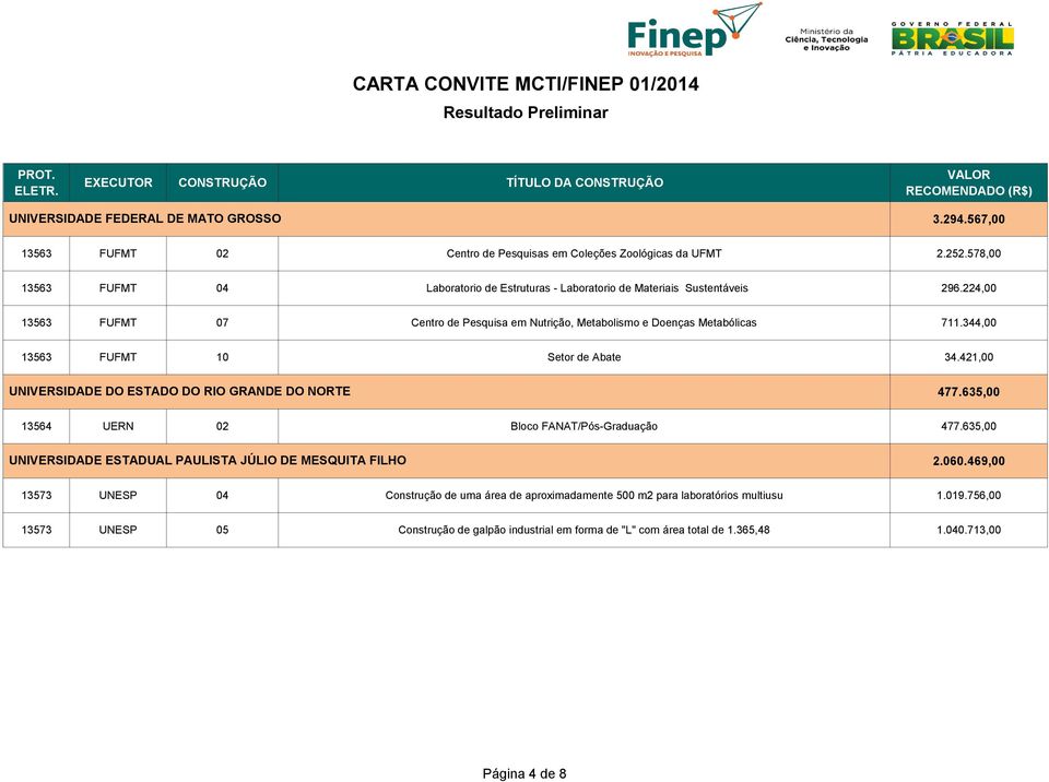 344,00 13563 FUFMT 10 Setor de Abate 34.421,00 UNIVERSIDADE DO ESTADO DO RIO GRANDE DO NORTE 477.635,00 13564 UERN 02 Bloco FANAT/Pós-Graduação 477.