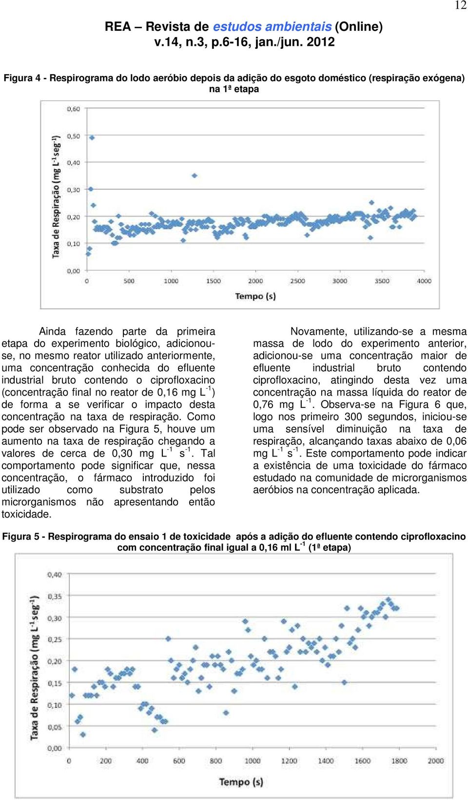 desta concentração na taxa de respiração. Como pode ser observado na Figura 5, houve um aumento na taxa de respiração chegando a valores de cerca de 0,30 mg L -1 s -1.