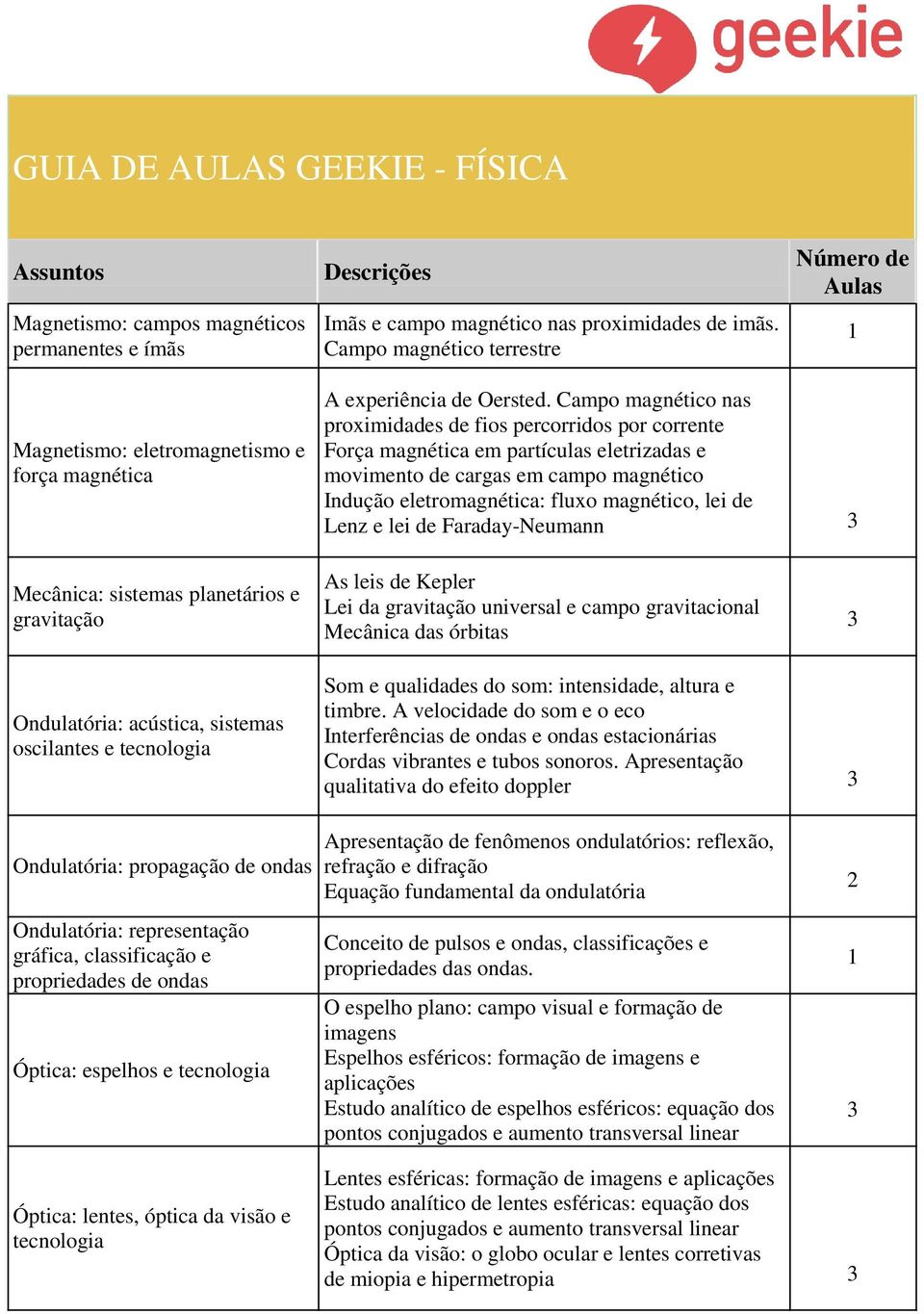 Lenz e lei de Faraday-Neumann Mecânica: sistemas planetários e gravitação As leis de Kepler Lei da gravitação universal e campo gravitacional Mecânica das órbitas Ondulatória: acústica, sistemas