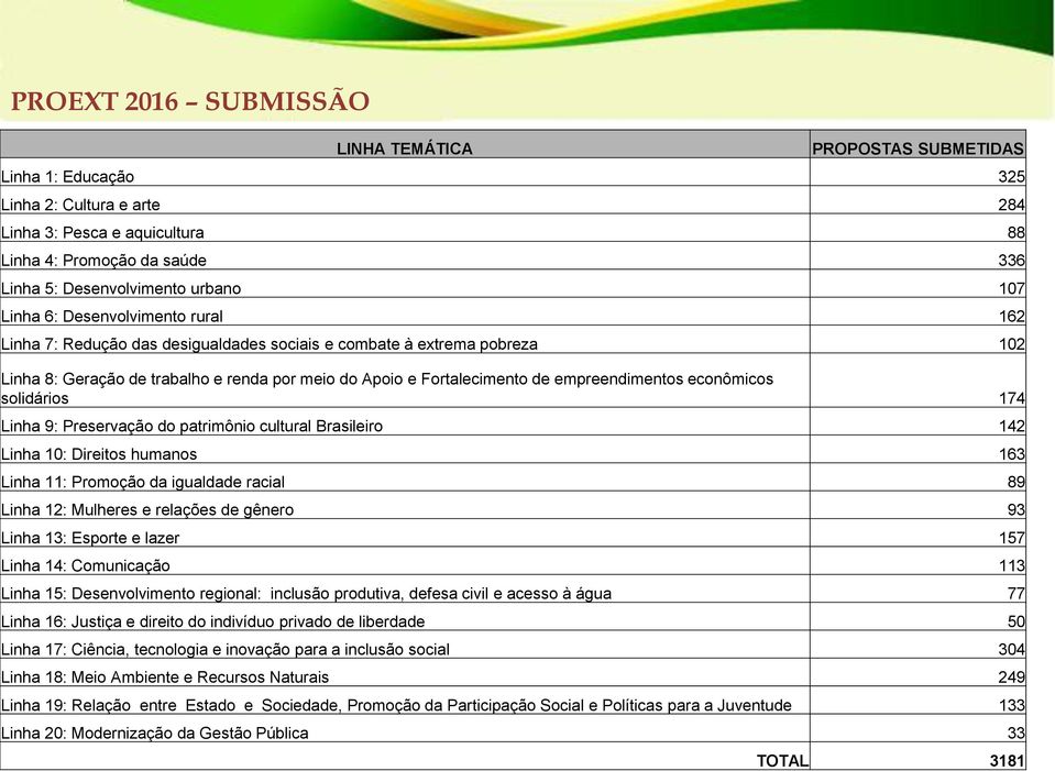 empreendimentos econômicos solidários 174 Linha 9: Preservação do patrimônio cultural Brasileiro 142 Linha 10: Direitos humanos 163 Linha 11: Promoção da igualdade racial 89 Linha 12: Mulheres e