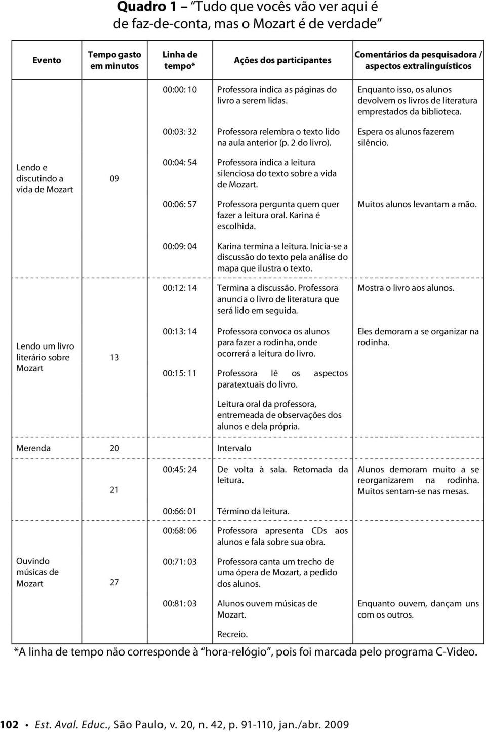 00:03: 32 Professora relembra o texto lido na aula anterior (p. 2 do livro). Espera os alunos fazerem silêncio.