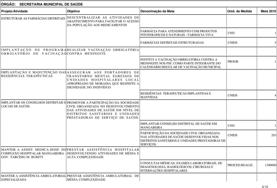 FITOTERÁPICOS E NATURAIS - FARMÁCIA VIVA UND FARMÁCIAS DISTRITAIS ESTRUTURADAS UNIDS 5 IMPLANTAÇÃO DE PROGRAMAREALIZAR VACINAÇÃO OBRIGATÓRIA OBRIGATÓRIO DE VACINAÇÃOCONTRA MENINGITE IMPLANTAÇÃO E