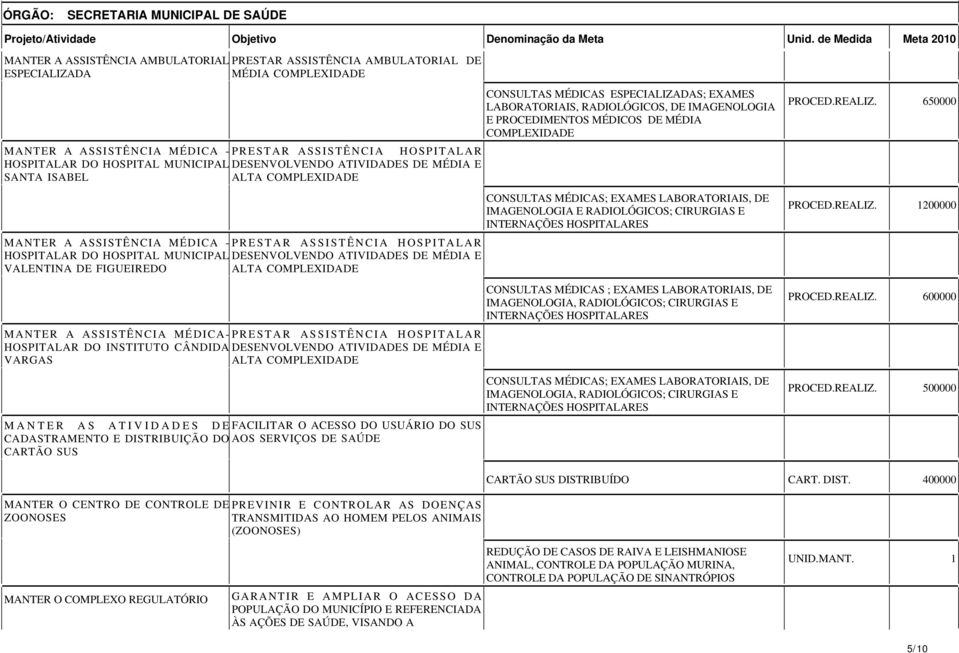 HOSPITAL MUNICIPAL DESENVOLVENDO ATIVIDADES DE MÉDIA E SANTA ISABEL ALTA COMPLEXIDADE MANTER A ASSISTÊNCIA MÉDICA - PRESTAR ASSISTÊNCIA HOSPITALAR HOSPITALAR DO HOSPITAL MUNICIPAL DESENVOLVENDO