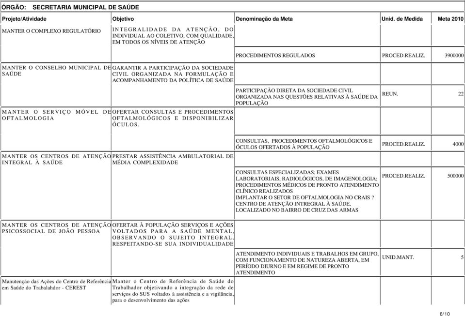 MUNICIPAL DE GARANTIR A PARTICIPAÇÃO DA SOCIEDADE SAÚDE CIVIL ORGANIZADA NA FORMULAÇÃO E ACOMPANHAMENTO DA POLÍTICA DE SAÚDE MANTER O SERVIÇO MÓVEL DEOFERTAR CONSULTAS E PROCEDIMENTOS OFTALMOLOGIA