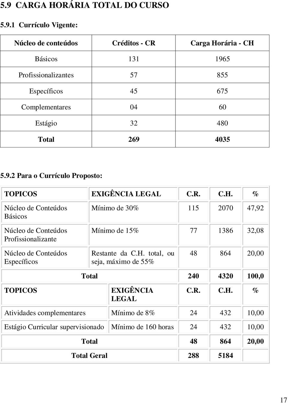 % Núcleo de Conteúdos Básicos Núcleo de Conteúdos Profissionalizante Mínimo de 0% 115 070 7,9 Mínimo de 15% 77 186,08 Núcleo de Conteúdos Específicos Restante da C.H.