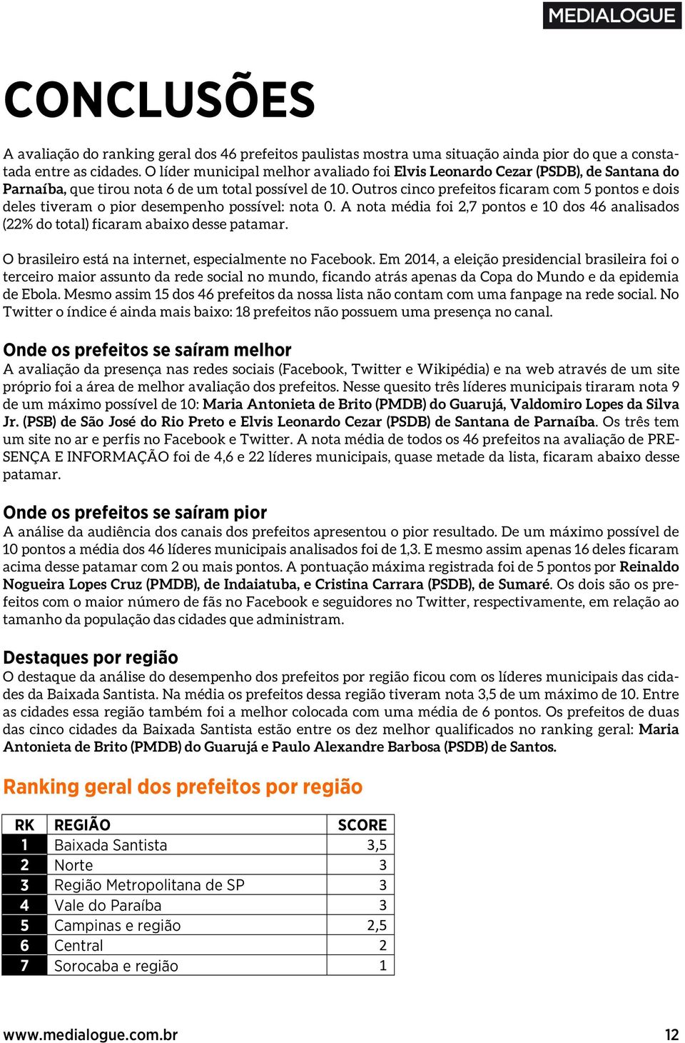 Outros cinco prefeitos ficaram com 5 pontos e dois deles tiveram o pior desempenho possível: nota 0. A nota média foi 2,7 pontos e 10 dos 46 analisados (22% do total) ficaram abaixo desse patamar.