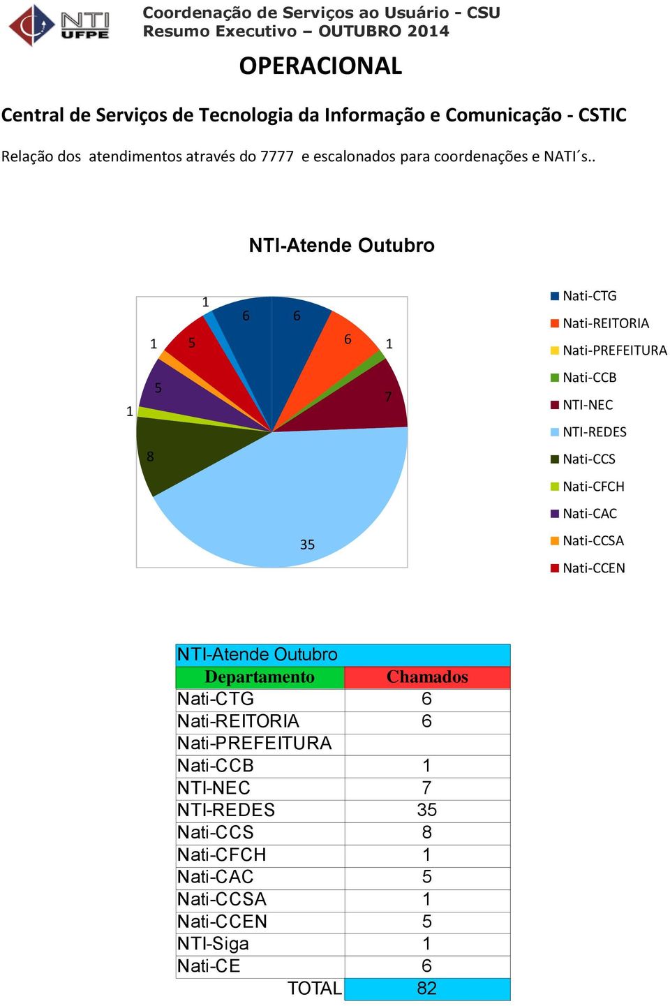 . NTI-Atende Outubro 1 1 5 6 6 6 1 Nati-CTG Nati-REITORIA Nati-PREFEITURA 1 5 7 Nati-CCB NTI-NEC NTI-REDES 8 Nati-CCS Nati-CFCH