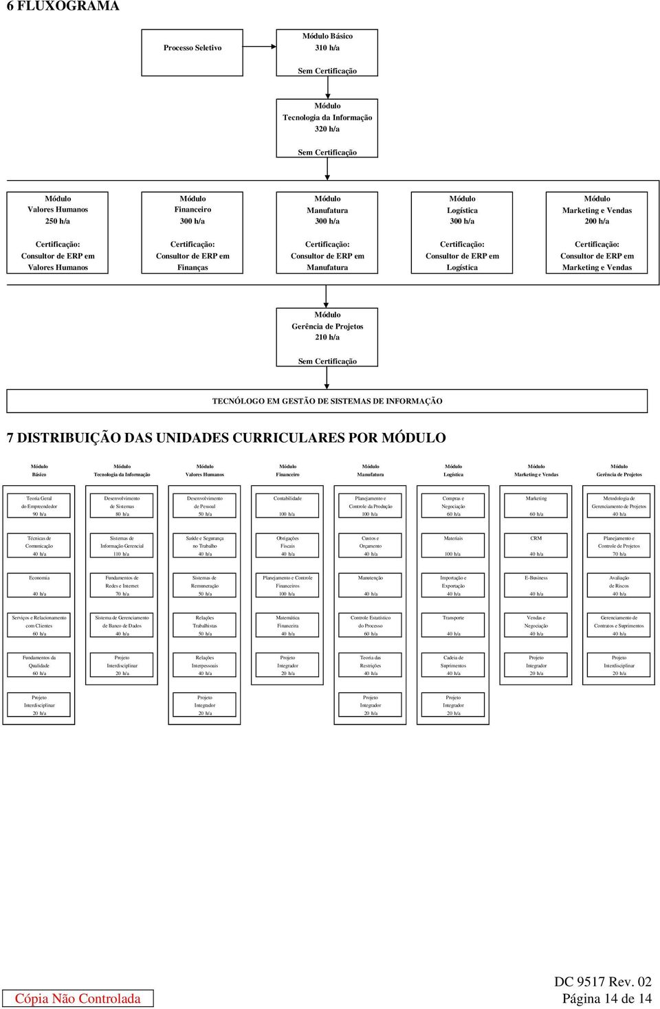 Logística Certificação: Consultor de ERP em Marketing e Vendas Gerência de s 210 h/a Sem Certificação TECNÓLOGO EM GESTÃO DE SISTEMAS DE INFORMAÇÃO 7 DISTRIBUIÇÃO DAS UNIDADES CURRICULARES POR MÓDULO