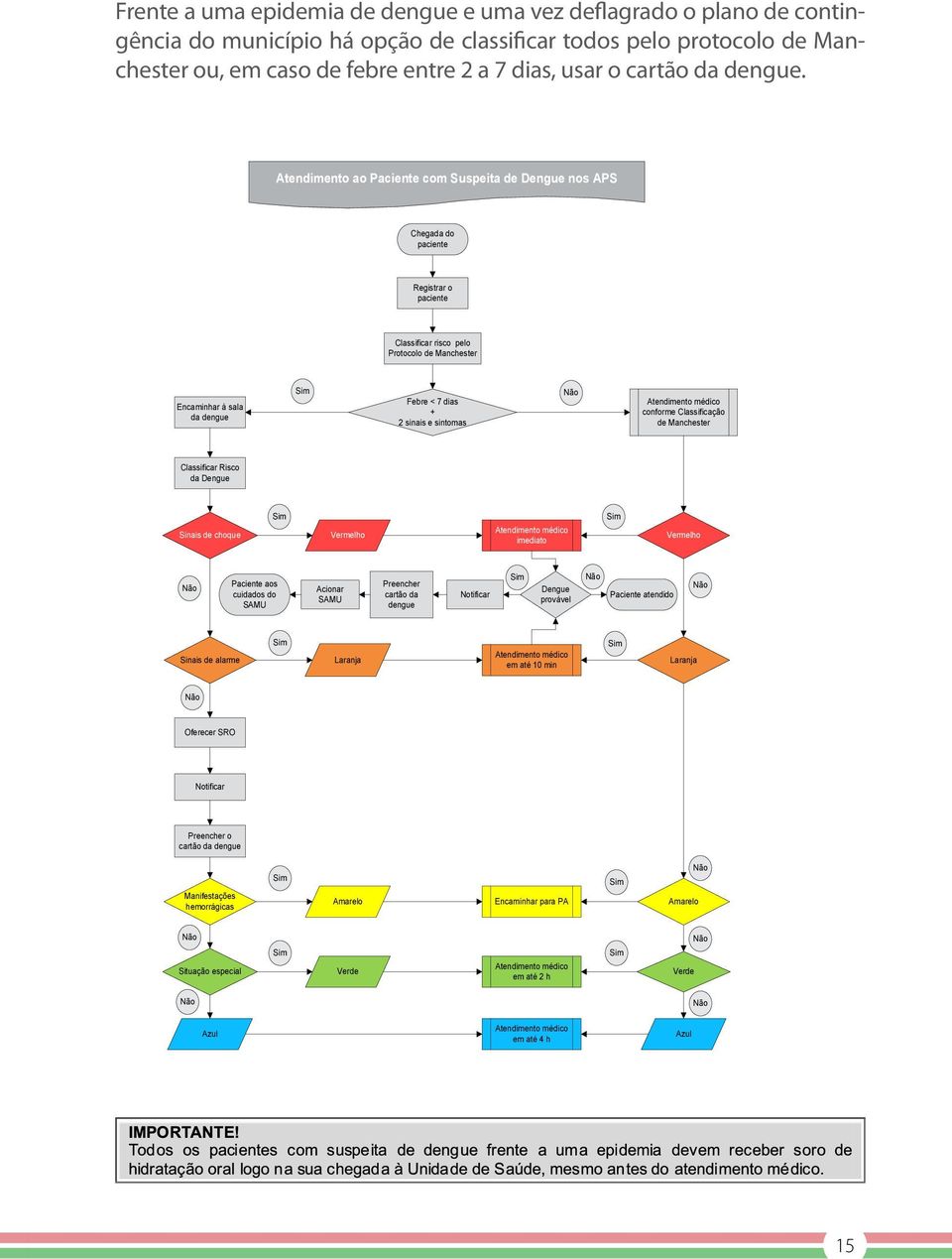Atendimento ao Paciente com Suspeita de Dengue nos APS Chegada do paciente Registrar o paciente Classificar risco pelo Protocolo de Manchester Encaminhar à sala da dengue Sim Febre < 7 dias + 2
