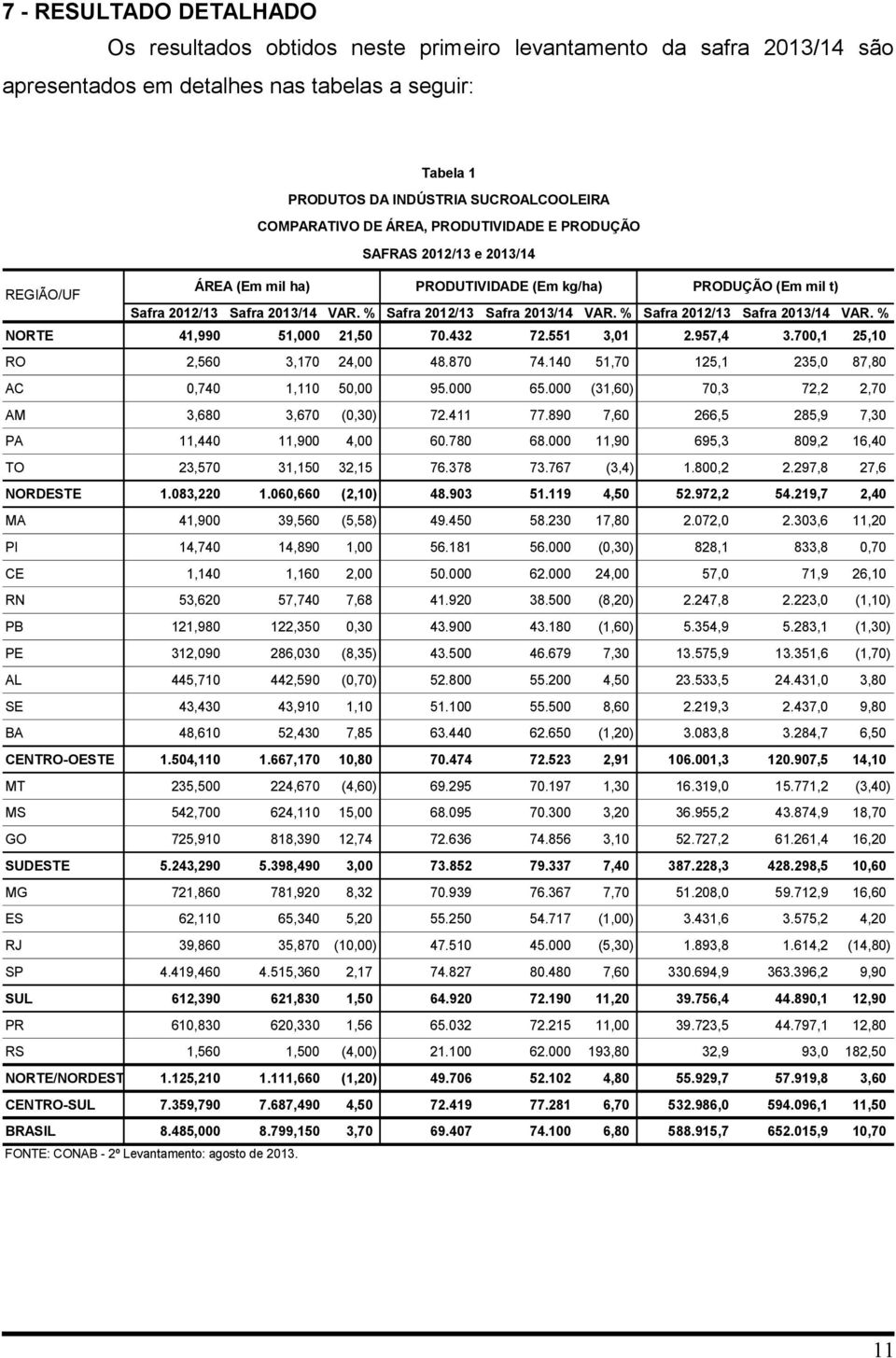 % Safra 2012/13 VAR. % NORTE 41,990 51,000 21,50 70.432 72.551 3,01 2.957,4 3.700,1 25,10 RO 2,560 3,170 24,00 48.870 74.140 51,70 125,1 235,0 87,80 AC 0,740 1,110 50,00 95.000 65.