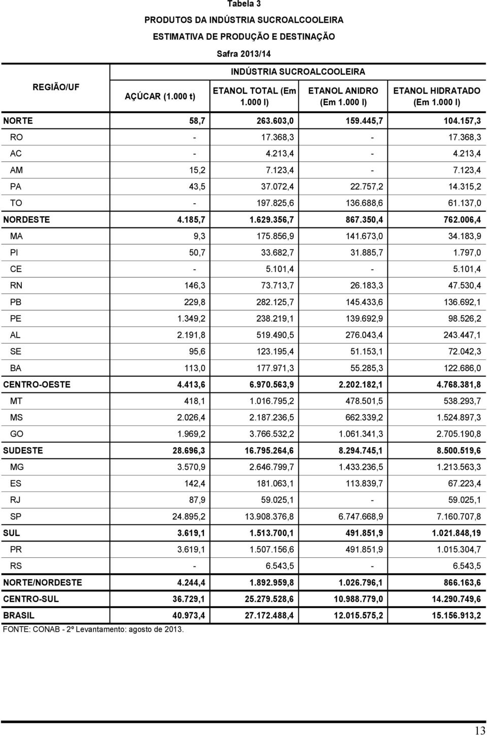 688,6 61.137,0 4.185,7 1.629.356,7 867.350,4 762.006,4 MA 9,3 175.856,9 141.673,0 34.183,9 PI 50,7 33.682,7 31.885,7 1.797,0 TO NORDESTE CE 5.101,4 RN 146,3 73.713,7 26.183,3 47.530,4 PB 229,8 282.