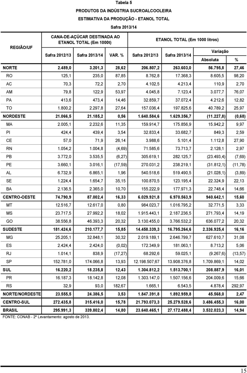 123,4 3.077,7 76,07 PA 413,6 473,4 14,46 32.859,7 37.072,4 4.212,6 12,82 TO 1.800,2 2.297,8 27,64 157.036,4 197.825,6 40.789,2 25,97 21.066,5 21.185,2 0,56 1.640.584,6 1.629.356,7 (11.227,8) (0,68) 2.