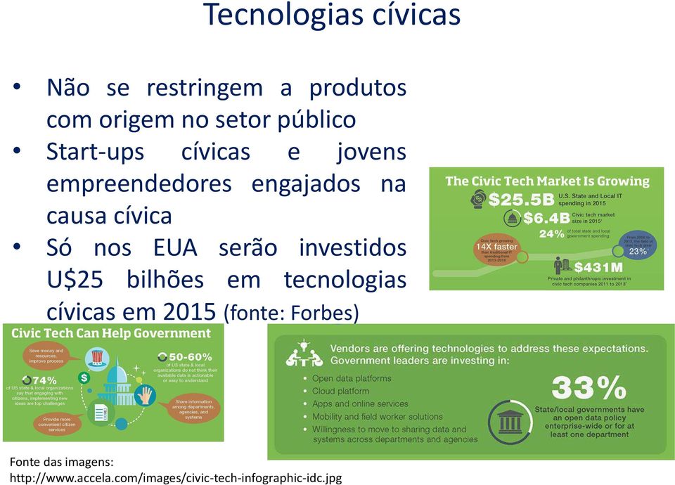 EUA serão investidos U$25 bilhões em tecnologias cívicas em 2015 (fonte: