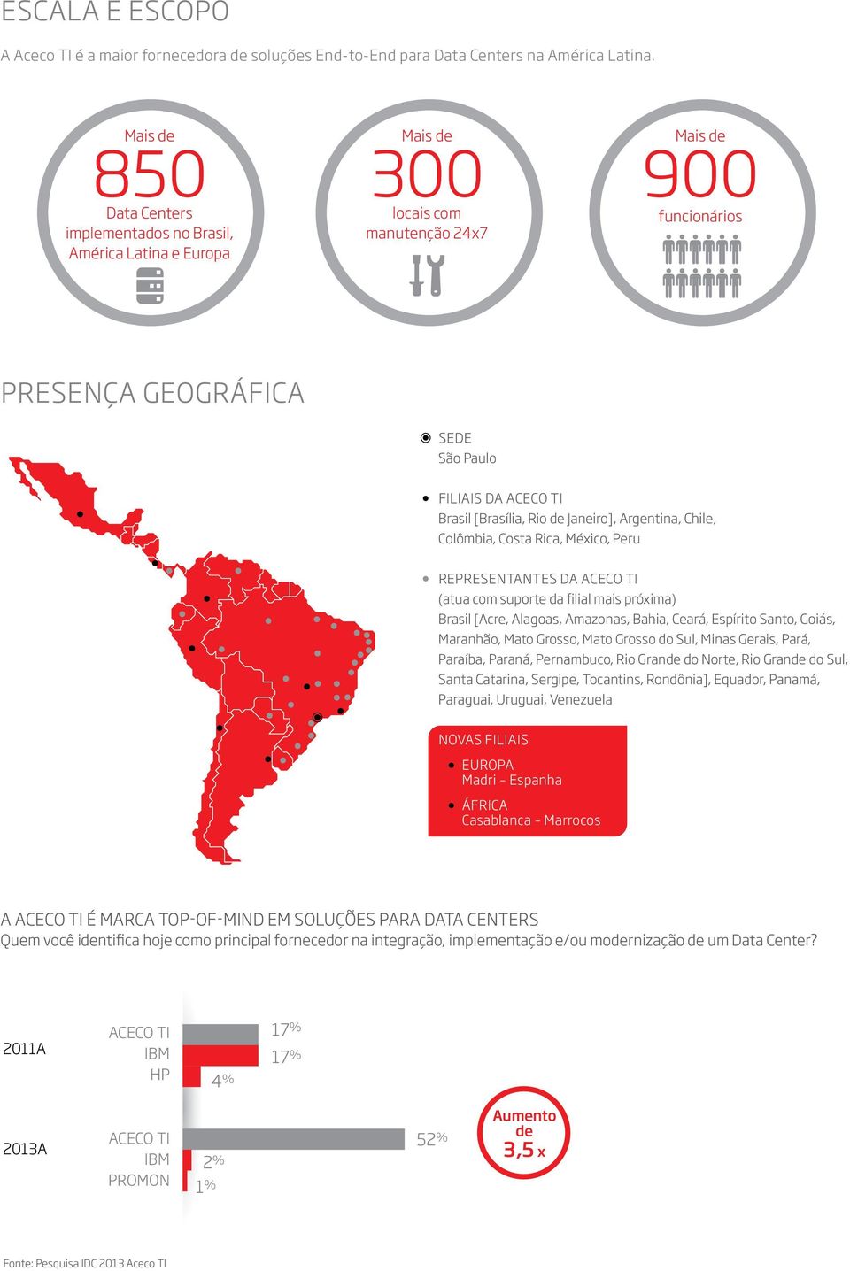 [Brasília, Rio de Janeiro], Argentina, Chile, Colômbia, Costa Rica, México, Peru REPRESENTANTES DA ACECO TI (atua com suporte da filial mais próxima) Brasil [Acre, Alagoas, Amazonas, Bahia, Ceará,