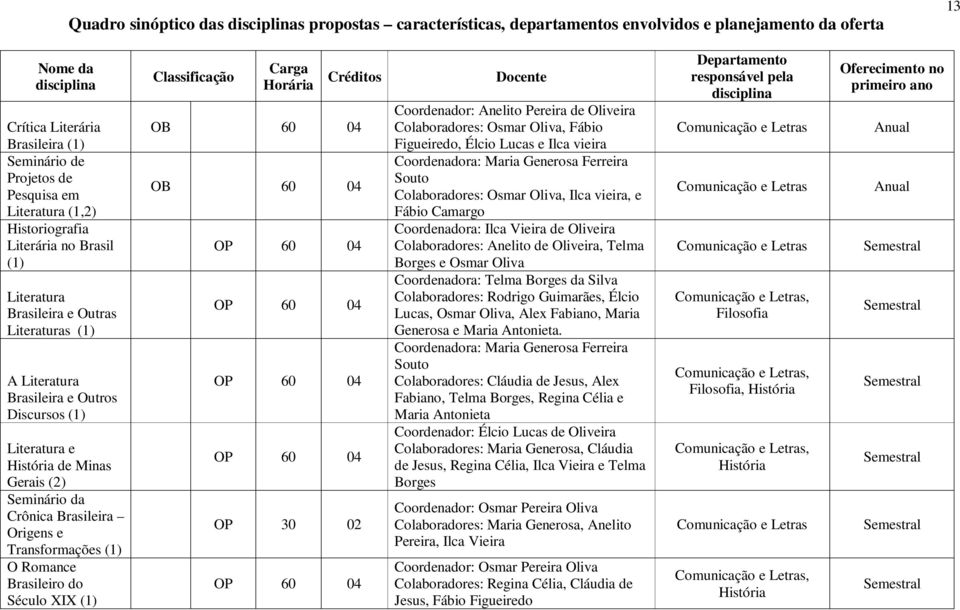 Seminário da Crônica Brasileira Origens e Transformações (1) O Romance Brasileiro do Século XIX (1) Classificação Carga Horária Créditos OB 60 04 OB 60 04 OP 30 02 Docente Coordenador: Anelito