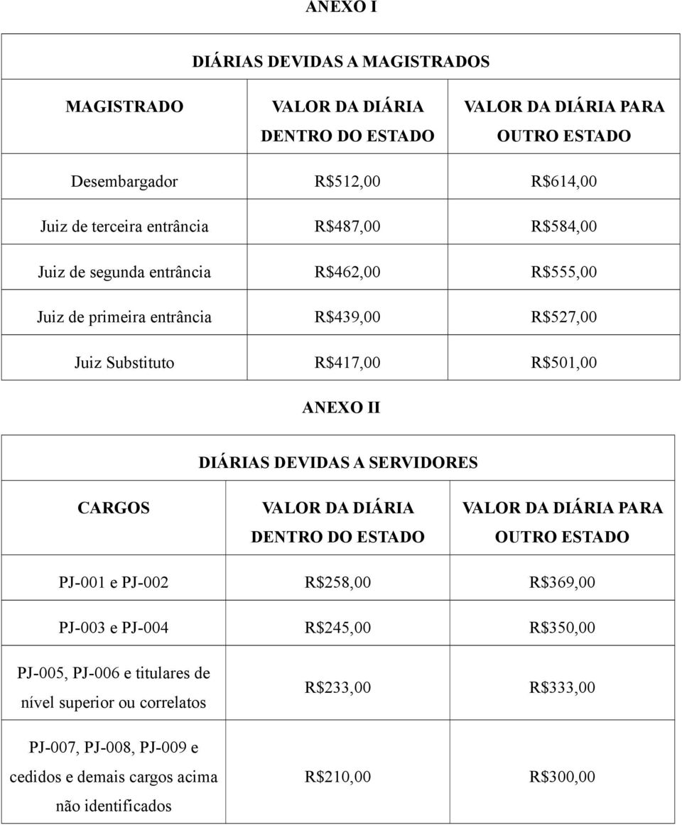 DIÁRIAS DEVIDAS A SERVIDORES CARGOS VALOR DA DIÁRIA DENTRO DO ESTADO VALOR DA DIÁRIA PARA OUTRO ESTADO PJ-001 e PJ-002 R$258,00 R$369,00 PJ-003 e PJ-004 R$245,00