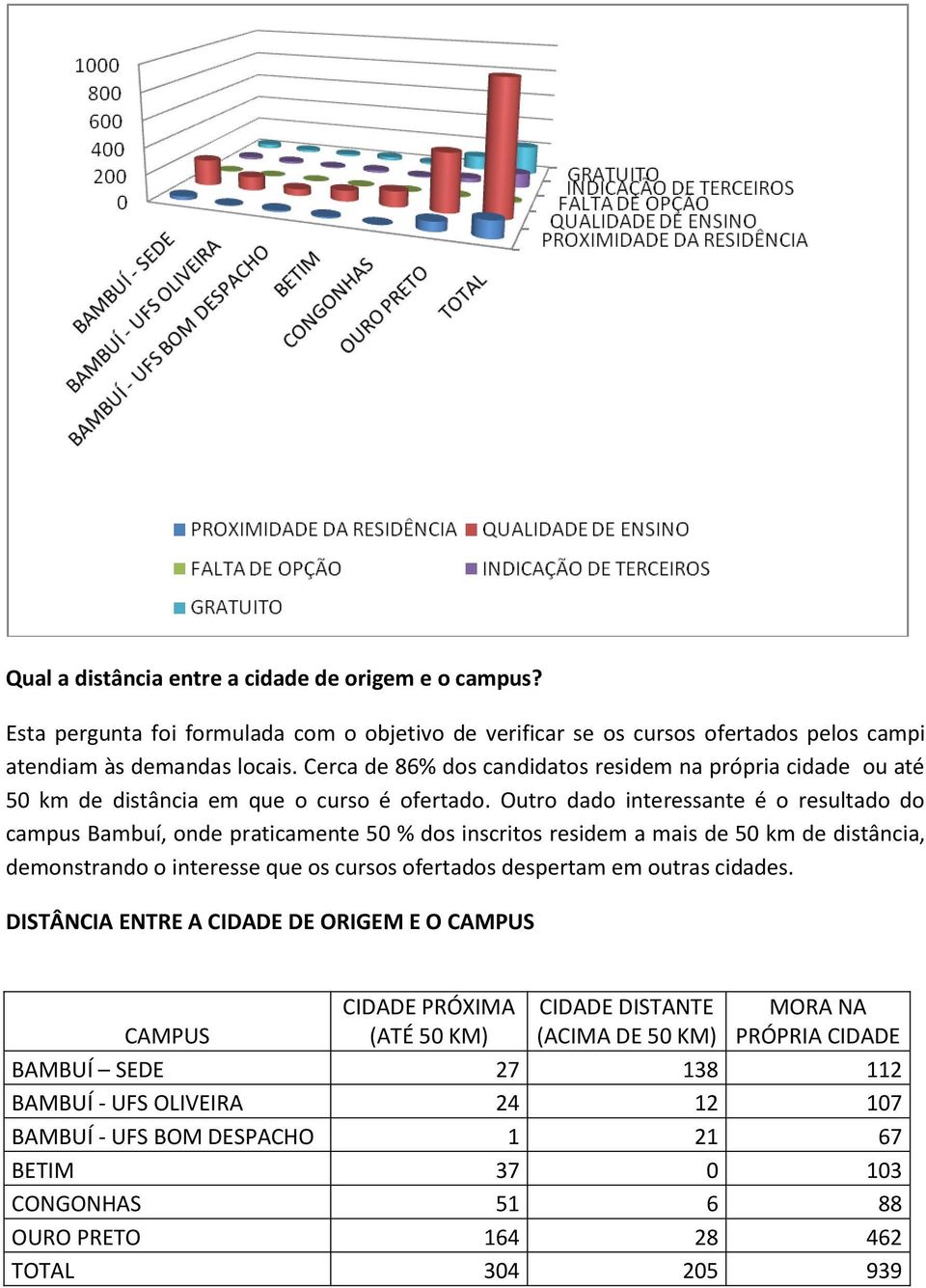 Outro dado interessante é o resultado do campus Bambuí, onde praticamente 50 % dos inscritos residem a mais de 50 km de distância, demonstrando o interesse que os cursos ofertados despertam em