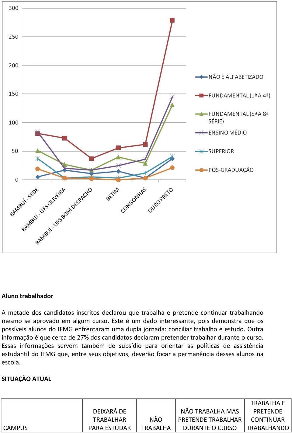 Outra informação é que cerca de 27% dos candidatos declaram pretender trabalhar durante o curso.