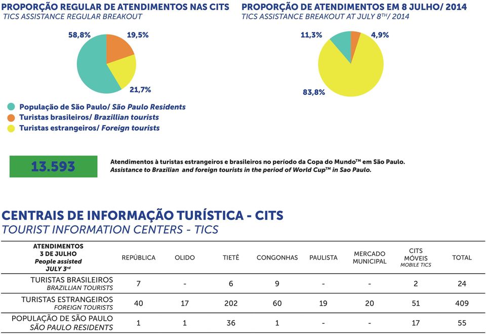 593 Atendimentos à turistas estrangeiros e brasileiros no período da Copa do Mundo TM em São Paulo. Assistance to Brazilian and foreign tourists in the period of World Cup TM in Sao Paulo.