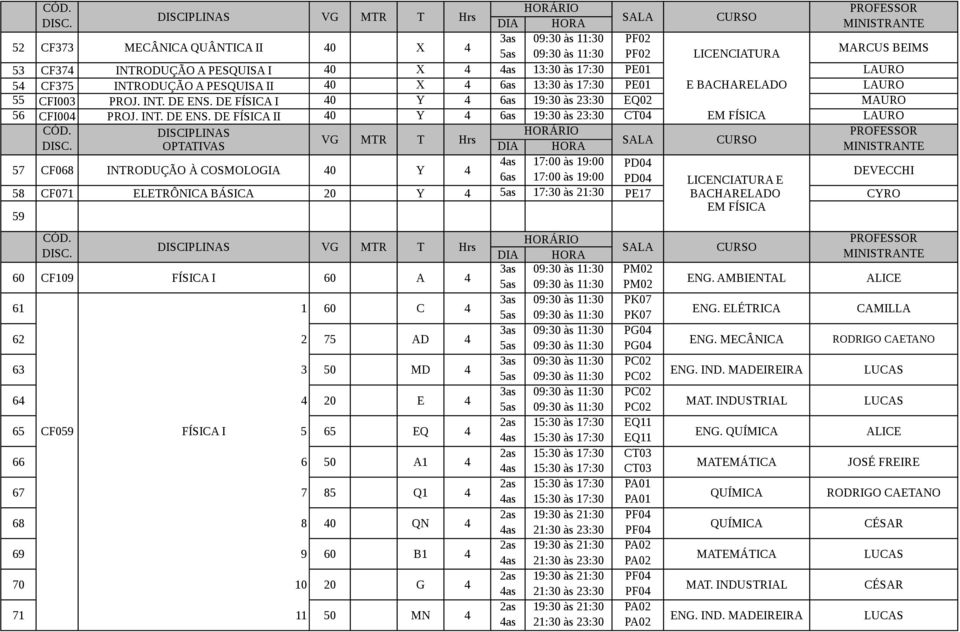 OPTATIVAS DIA HORA MINISTRANTE 57 CF068 INTRODUÇÃO À COSMOLOGIA 40 Y 4 4as 17:00 às 19:00 PD04 6as 17:00 às 19:00 PD04 LICENCIATURA E DEVECCHI 58 CF071 ELETRÔNICA BÁSICA 20 Y 4 5as 17:30 às 21:30