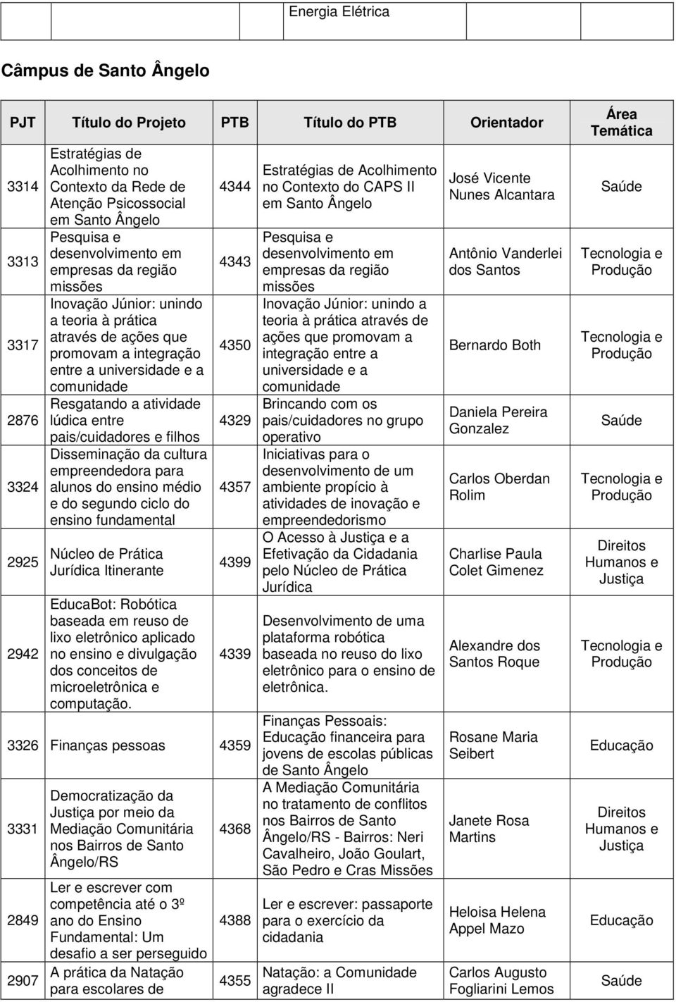 pais/cuidadores e filhos Disseminação da cultura empreendedora para alunos do ensino médio e do segundo ciclo do ensino fundamental Núcleo de Prática Jurídica Itinerante EducaBot: Robótica baseada em