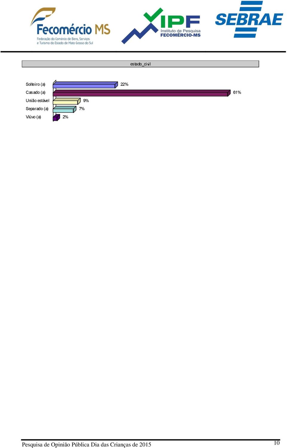 (a) 7% Viúvo (a) 2% Pesquisa de